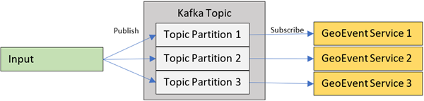 Topic partitions in a Topic partitions in a