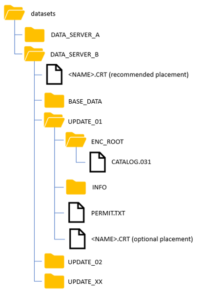 Datasets folder structure Datasets folder structure