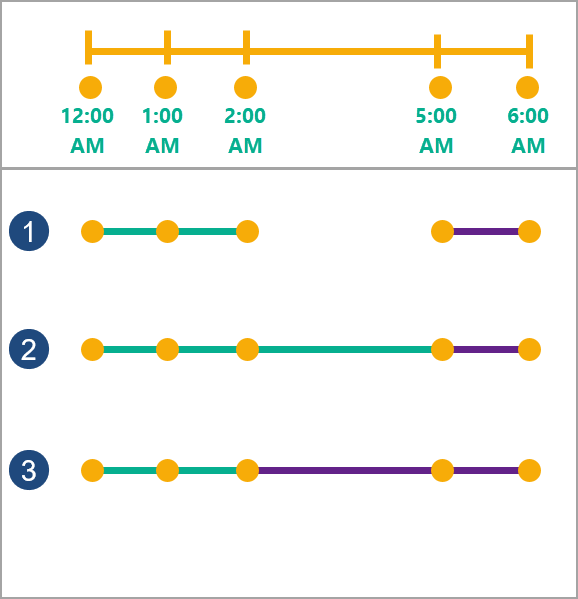 Three examples of time splits on the same input points (yellow) are shown. Three examples of time splits on the same input points (yellow) are shown.